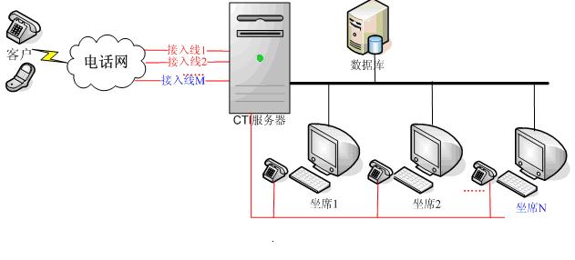 小型呼叫中心系统解决方案,小型呼叫中心系统管理流程