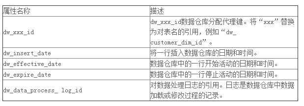 数据仓库技术视频,数据仓库原理与实践报告