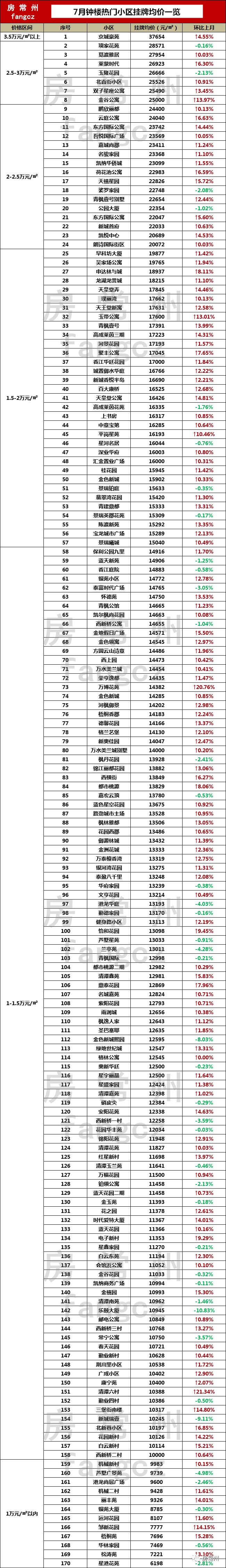 2023年常州房价走势最新消息,最新常州房价一览表