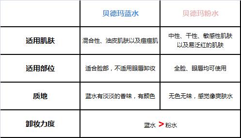 贝德玛绿水和粉水哪个好,贝德玛卸妆水粉水蓝水500毫升