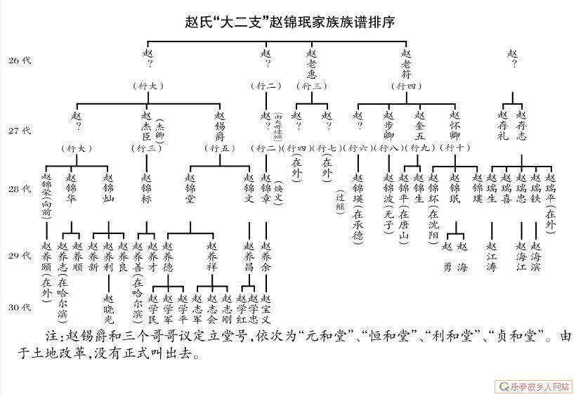 老呔儿,乐亭寻根,交流、印证帖|附赵滩村赵、任、刘、孔族谱