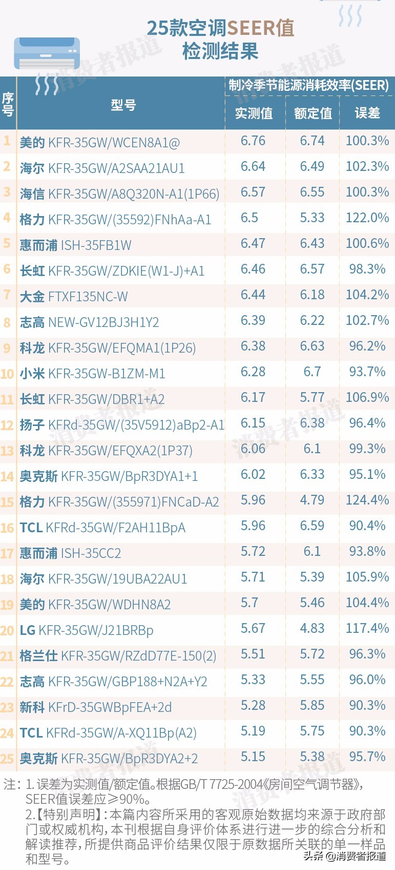 买空调怎么选择哪一款空调比较好,哪款小型空调比较好测评