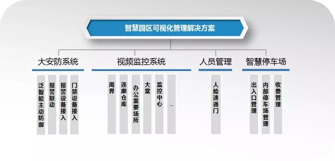 智慧园区一体化解决方案,智慧园区解决方案公司排名
