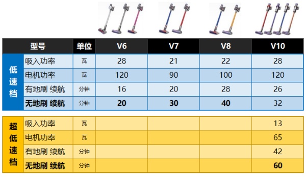 戴森v8fluffyextra与v10区别,戴森v8fluffyorigin和v10