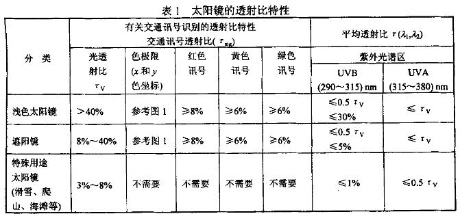 墨镜选什么颜色的墨镜才合适,怎么选能遮紫外线的墨镜
