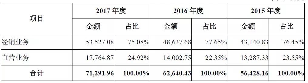 初中学历,8人研发,把小生意做到年入7亿、国内第二