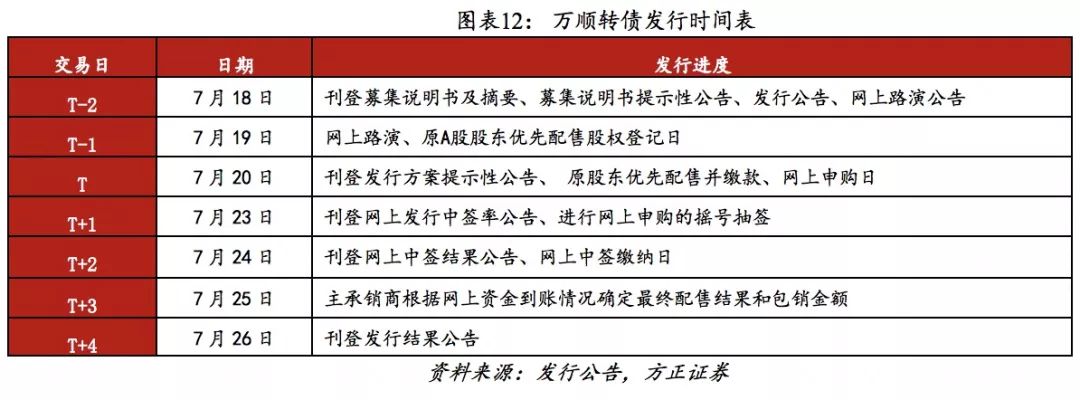 方正固收债券市场,万顺转债价格分析