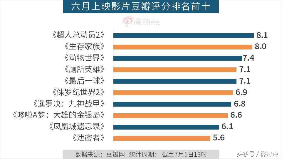 6月份电影票房排行榜,六月电影热度排行榜
