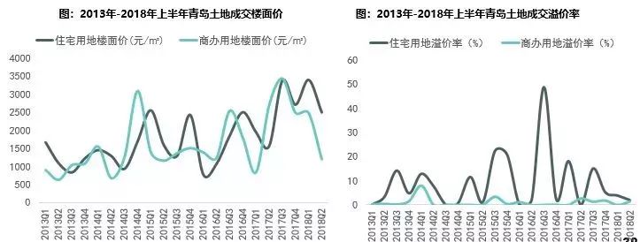 青岛上半年房地产销售,2020青岛下半年房地产市场