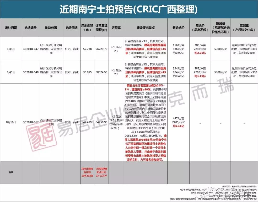 南宁最新土拍消息,南宁土拍五象新区