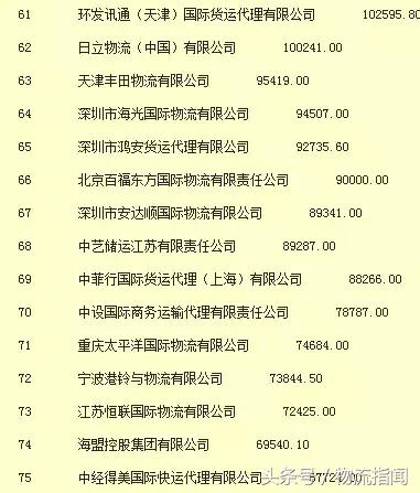 物流货代行业企业排名,2020中国排名前十的货代公司