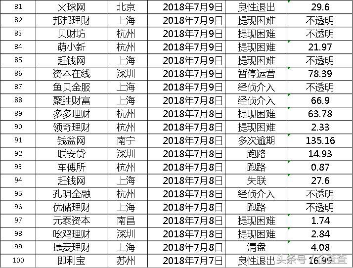 最近一年爆雷的p2p,目前又有哪些p2p平台爆雷