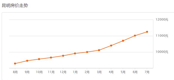 昆明楼市最新降价楼盘,昆明楼市降价楼盘一览表