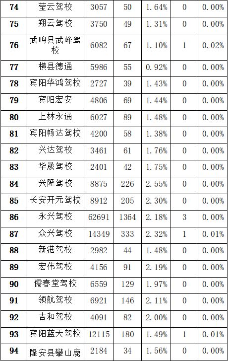 南宁驾校学费2021价格表排行表,南宁最好的驾校排行榜