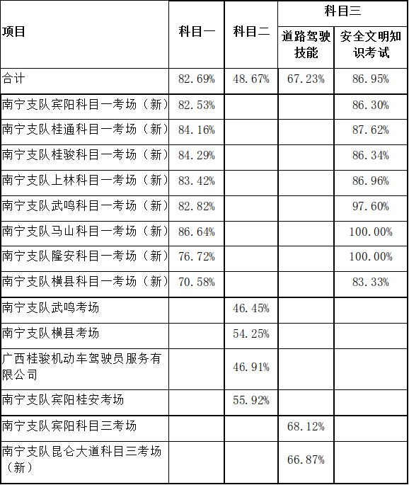 南宁最好的驾校排行榜,南宁驾校排名前十名报名费