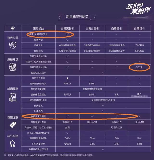 四大航空公司贵宾卡,哪家航空公司贵宾卡比较好