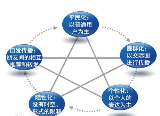 自媒体时代来临,自媒体时代发展自己