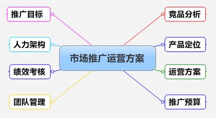 公司免费营销推广方案,企业如何宣传推广引流方案