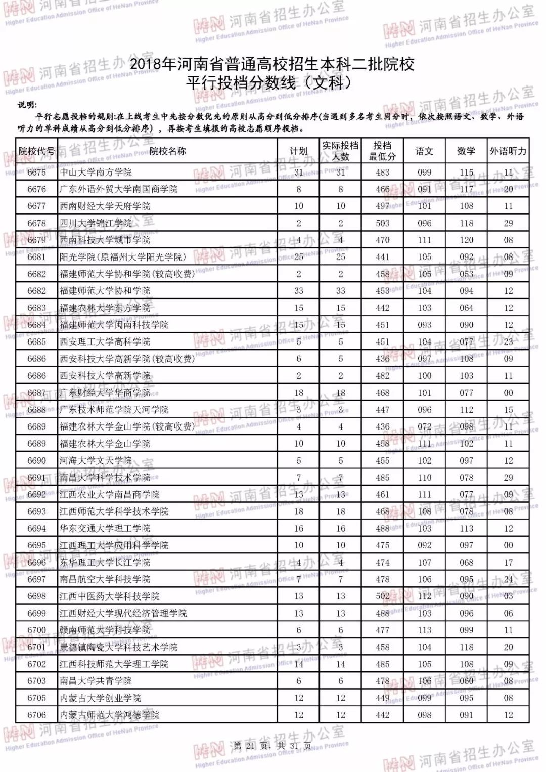 河南本科二批各个学校投档线,河南本科二批学校最低投档线