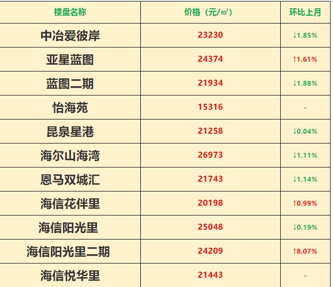 西海岸2023年房价,西海岸新区楼市八月成交量