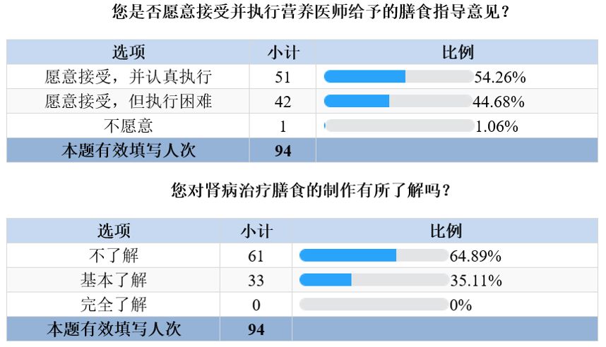 肾病患者午餐,肾病膳食宣教