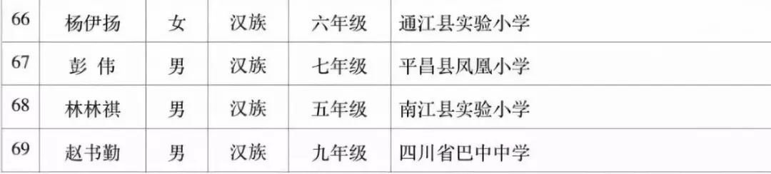 四川巴中宋庆龄奖学金,厉害四川学子斩获2个国际一等奖