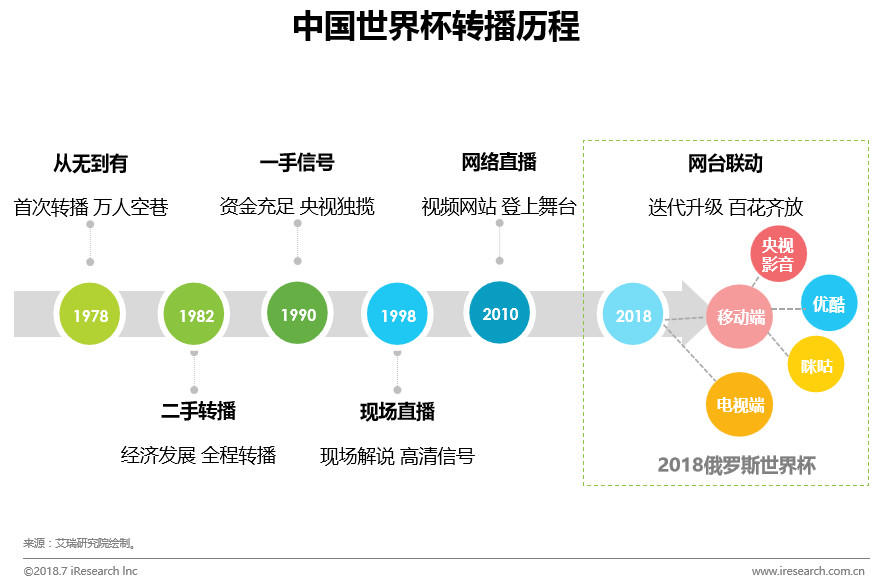 2018世界杯的转播平台,2018年世界杯分析论坛