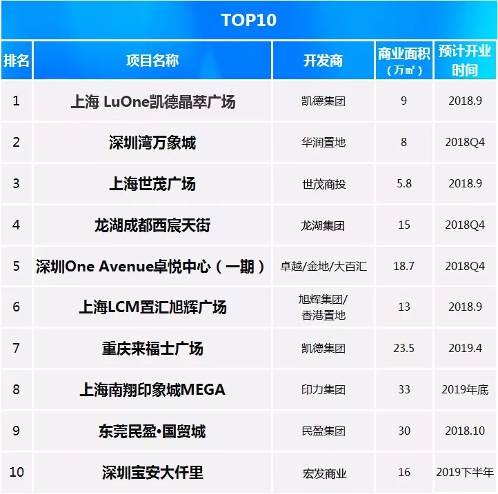 1197个新mall即将入市拼杀,品牌商为何抢着进这50个?
