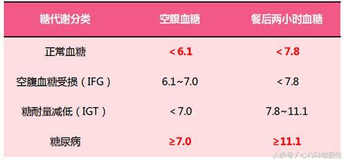 老年人血糖空腹10怎么调理,老年人空腹7.5血糖算高吗