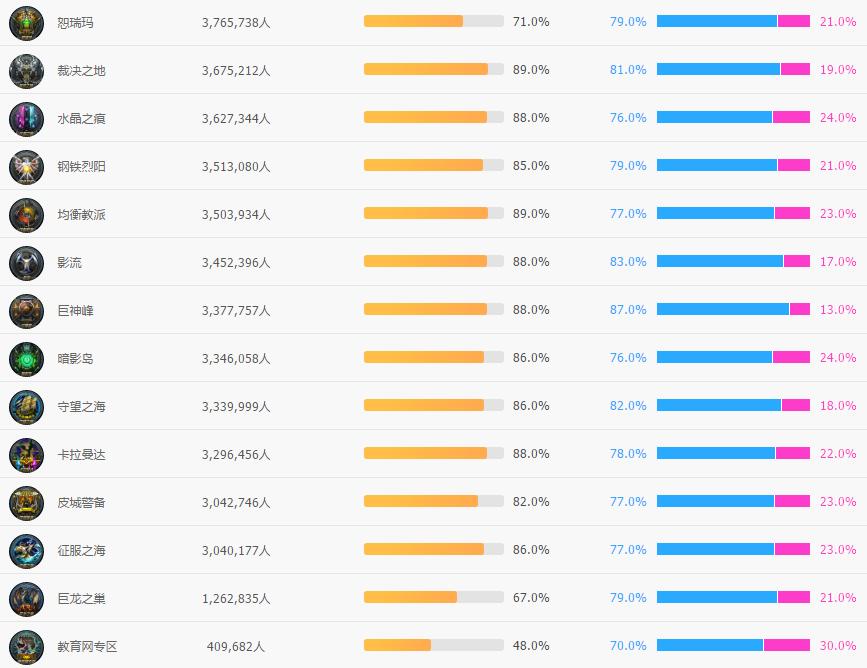 lol各个大区的服务器地址,lol各服务器特色大全