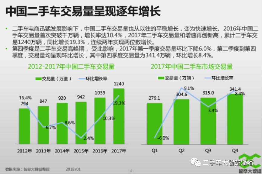 从安逸到思变，电商崛起倒逼二手车市场谋求变革