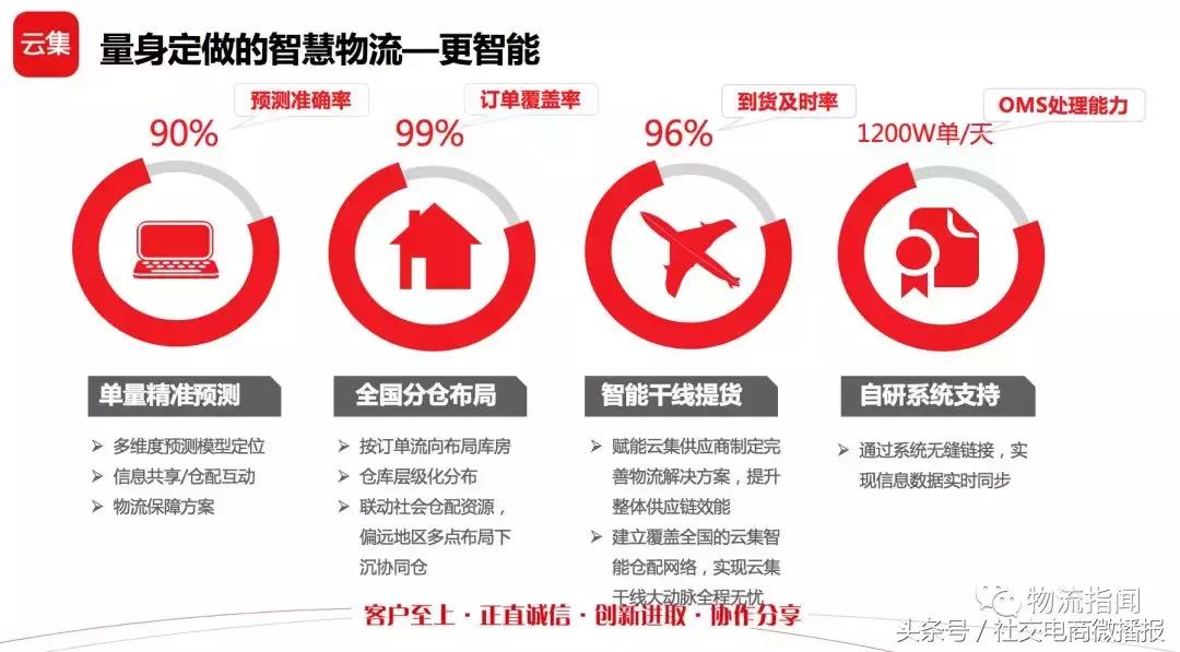 云集微店与电商,云集微店供应链