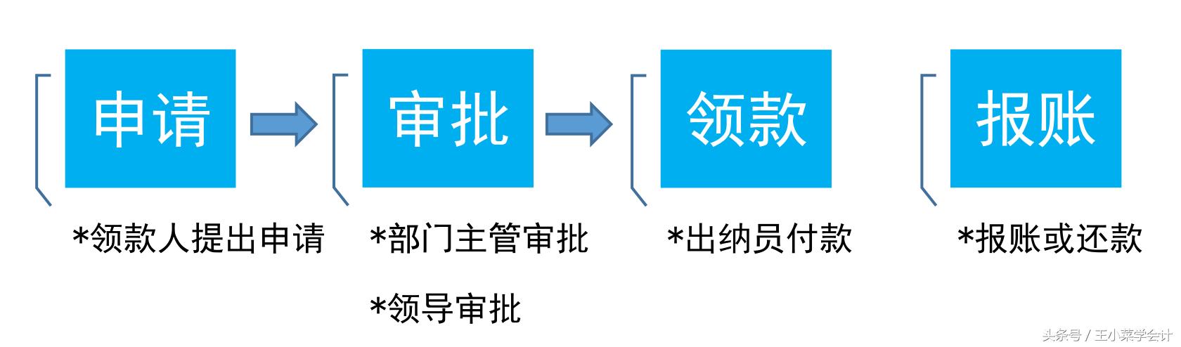 跟着小菜姑娘学会计就是不累，那就接着练习这组会计业务吧！
