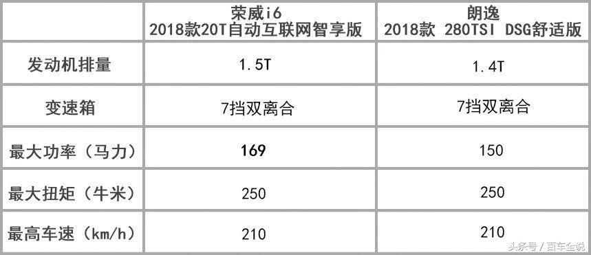 荣威i6和大众朗逸,荣威i6和朗逸