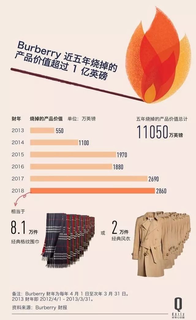 为什么奢侈品要销毁库存,为什么奢侈品没有库存问题