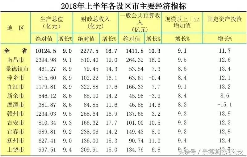 江西最富的十个市排名,江西最富三个城市排名