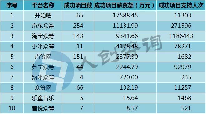 众筹近些年来的交易规模,2017年众筹行业报告