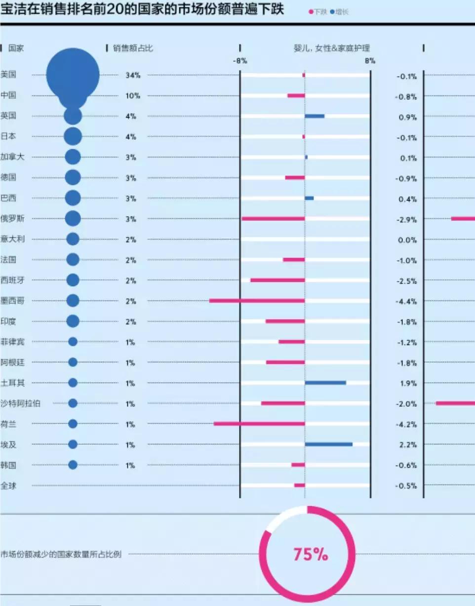 宝洁为赢而战,宝洁为复苏而战