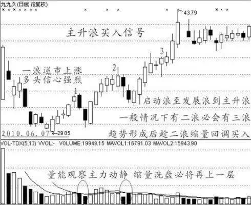 100个经典买入信号,买入信号9大经典形态