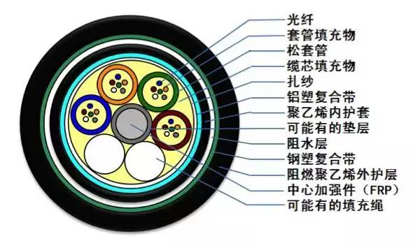 常见光缆线颜色,光缆型号大全及图解