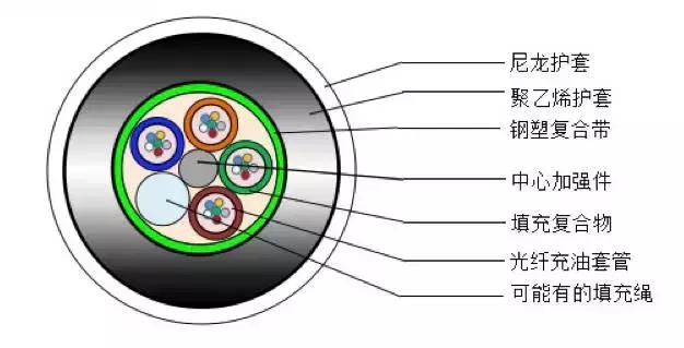 常见光缆线颜色,光缆型号大全及图解