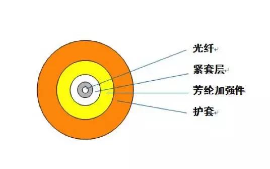 常见光缆线颜色,光缆型号大全及图解
