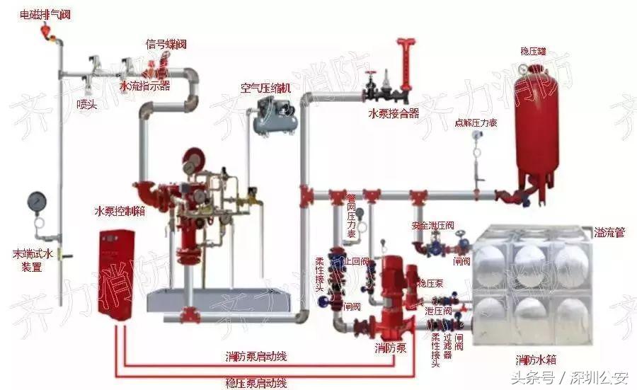 进宝生活常识,十大消防设施图解