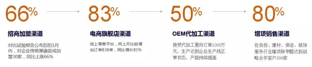 怎样查除甲醛产品的资质,如何检测除醛产品