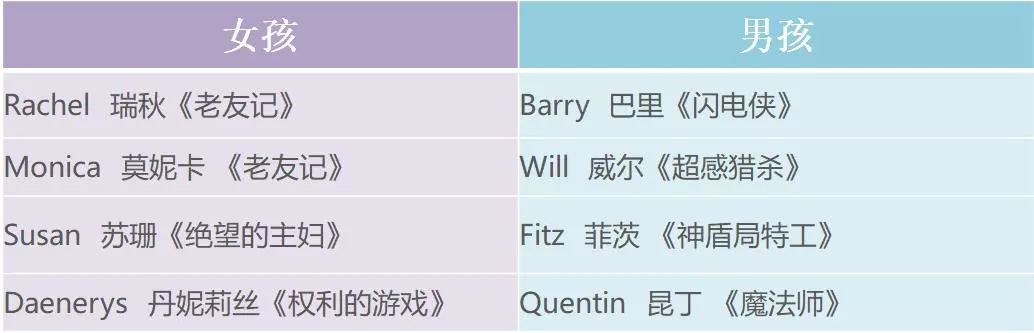 婴儿英文名有哪些,别让孩子的英文名暴露你的水平