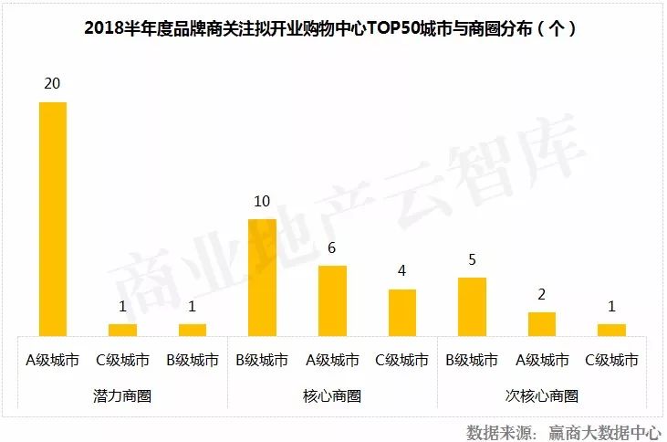 这50个mall还没开业就“赢”了……