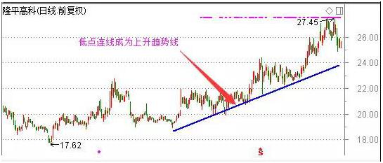期货的支撑位和压力位的精准方法,压力位与支撑位的判断方法