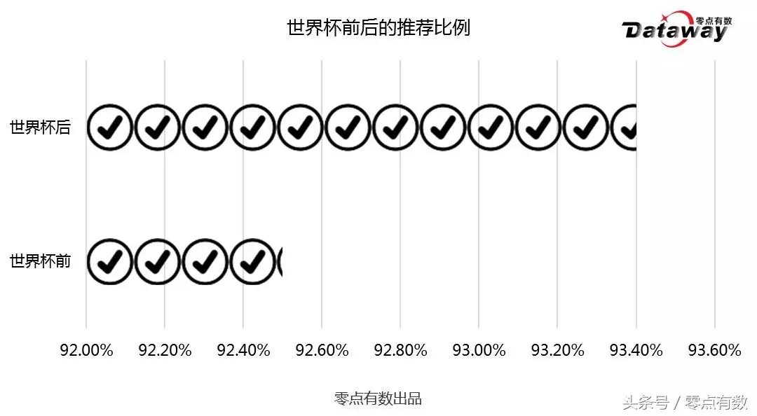全国只有1%人还不知道这头中国牛！蒙牛在世界杯掀起话题狂潮