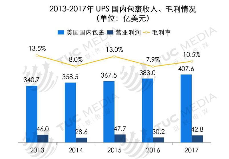 全球最大的快递公司ups,运联快递