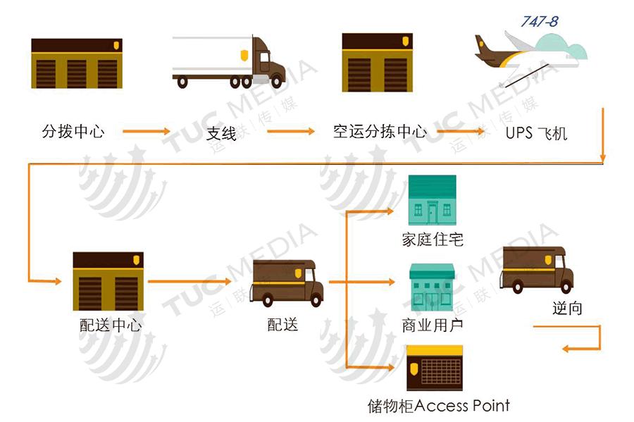 全球最大的快递公司ups,运联快递